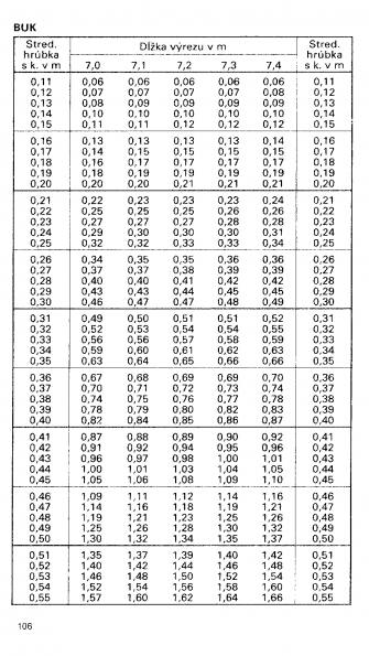 Drevina BUK str.106 z tabuky objemu dreva guatiny meranej s krou (ajnek, Polinsk, Pokorn)