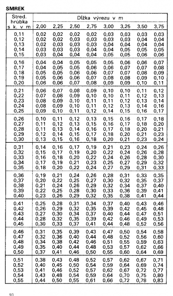 Drevina SMREK str.10 z tabuky objemu dreva guatiny meranej s krou (ajnek, Polinsk, Pokorn)
