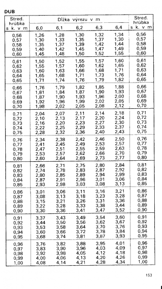 Drevina DUB str.153 z tabuky objemu dreva guatiny meranej s krou (ajnek, Polinsk, Pokorn)