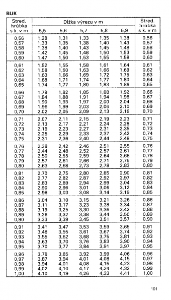 Drevina BUK str.101 z tabuky objemu dreva guatiny meranej s krou (ajnek, Polinsk, Pokorn)