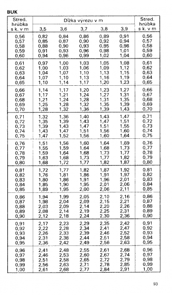 Drevina BUK str.93 z tabuky objemu dreva guatiny meranej s krou (ajnek, Polinsk, Pokorn)