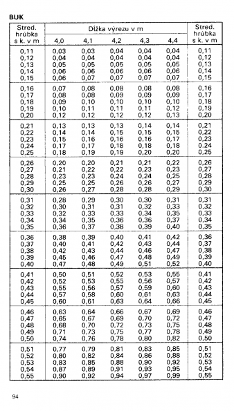 Drevina BUK str.94 z tabuky objemu dreva guatiny meranej s krou (ajnek, Polinsk, Pokorn)