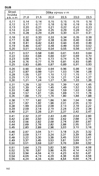 Drevina DUB str.182 z tabuky objemu dreva guatiny meranej s krou (ajnek, Polinsk, Pokorn)
