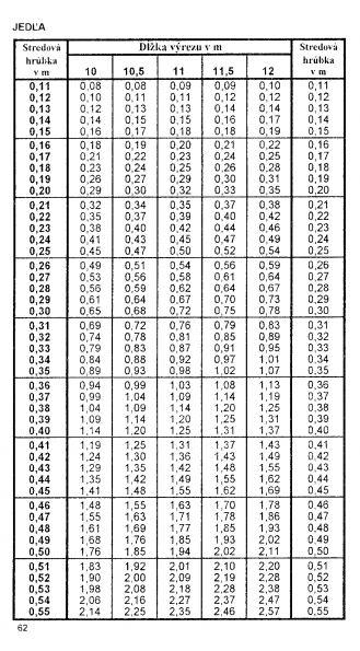 Drevina JEDA str.62 z tabuky objemu dreva guatiny meranej s krou (ajnek, Polinsk, Pokorn)