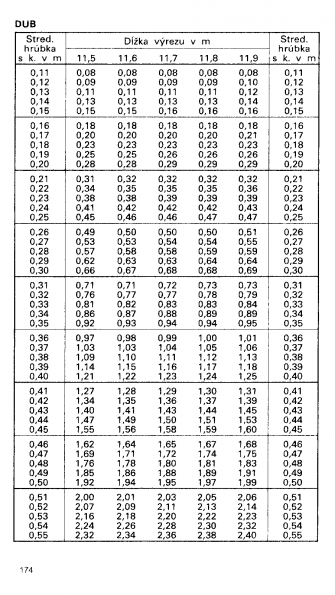 Drevina DUB str.174 z tabuky objemu dreva guatiny meranej s krou (ajnek, Polinsk, Pokorn)