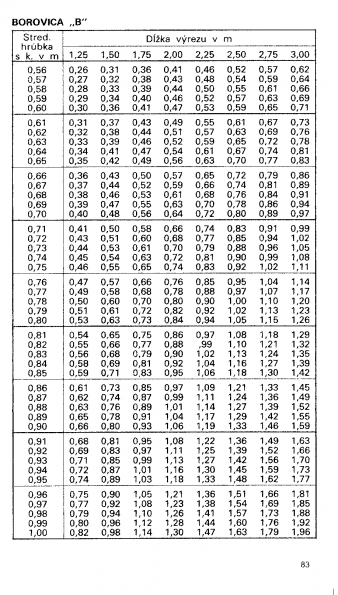 Drevina BOROVICA "B" str.83 z tabuky objemu dreva guatiny meranej s krou (ajnek, Polinsk, Pokorn)