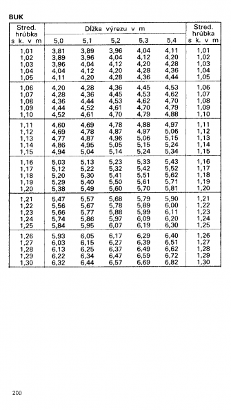 Drevina BUK str.200 z tabuky objemu dreva guatiny meranej s krou (ajnek, Polinsk, Pokorn)