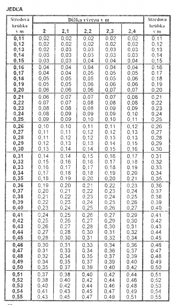 Drevina JEDĽA str.30 z tabuľky objemu dreva guľatiny meranej s kôrou (Čajánek, Pčolinský, Pokorný)