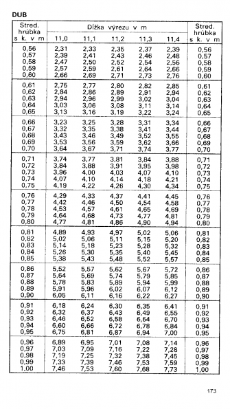 Drevina DUB str.173 z tabuky objemu dreva guatiny meranej s krou (ajnek, Polinsk, Pokorn)