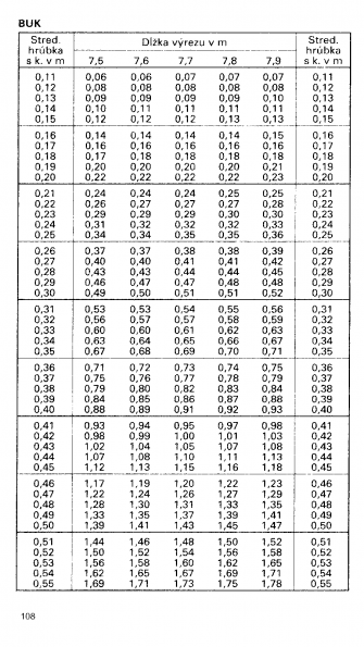 Drevina BUK str.108 z tabuky objemu dreva guatiny meranej s krou (ajnek, Polinsk, Pokorn)