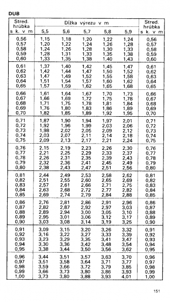 Drevina DUB str.151 z tabuky objemu dreva guatiny meranej s krou (ajnek, Polinsk, Pokorn)
