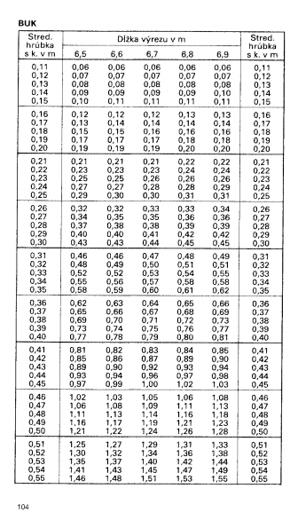 Drevina BUK str.104 z tabuky objemu dreva guatiny meranej s krou (ajnek, Polinsk, Pokorn)