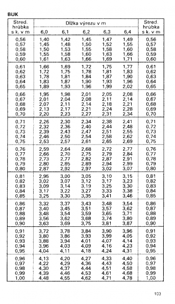 Drevina BUK str.103 z tabuky objemu dreva guatiny meranej s krou (ajnek, Polinsk, Pokorn)
