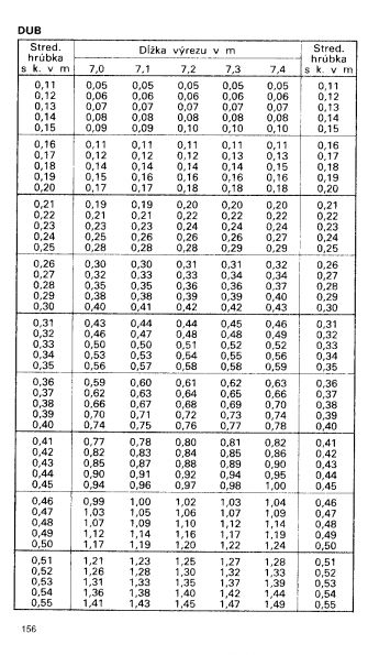 Drevina DUB str.156 z tabuky objemu dreva guatiny meranej s krou (ajnek, Polinsk, Pokorn)