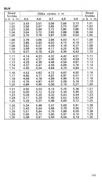 Drevina BUK str.199 z tabuky objemu dreva guatiny meranej s krou (ajnek, Polinsk, Pokorn)