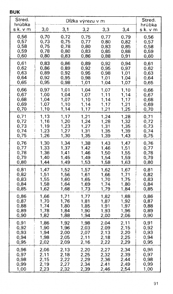 Drevina BUK str.91 z tabuky objemu dreva guatiny meranej s krou (ajnek, Polinsk, Pokorn)