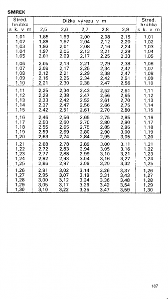 Drevina SMREK str.187 z tabuky objemu dreva guatiny meranej s krou (ajnek, Polinsk, Pokorn)
