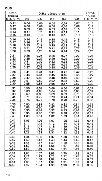 Drevina DUB str.166 z tabuky objemu dreva guatiny meranej s krou (ajnek, Polinsk, Pokorn)