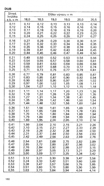 Drevina DUB str.180 z tabuky objemu dreva guatiny meranej s krou (ajnek, Polinsk, Pokorn)