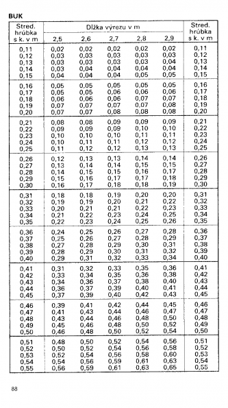 Drevina BUK str.88 z tabuky objemu dreva guatiny meranej s krou (ajnek, Polinsk, Pokorn)
