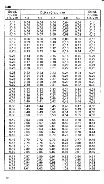 Drevina BUK str.96 z tabuky objemu dreva guatiny meranej s krou (ajnek, Polinsk, Pokorn)