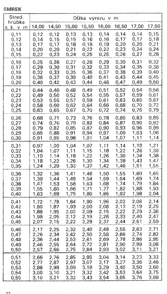 Drevina SMREK str.22 z tabuky objemu dreva guatiny meranej s krou (ajnek, Polinsk, Poko