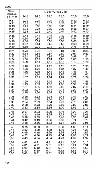 Drevina BUK str.134 z tabuky objemu dreva guatiny meranej s krou (ajnek, Polinsk, Pokorn)