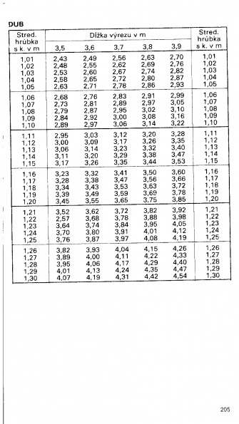Drevina DUB str.205 z tabuky objemu dreva guatiny meranej s krou (ajnek, Polinsk, Pokorn)