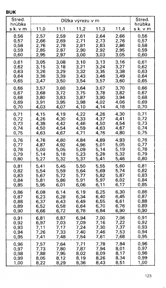 Drevina BUK str.123 z tabuky objemu dreva guatiny meranej s krou (ajnek, Polinsk, Pokorn)