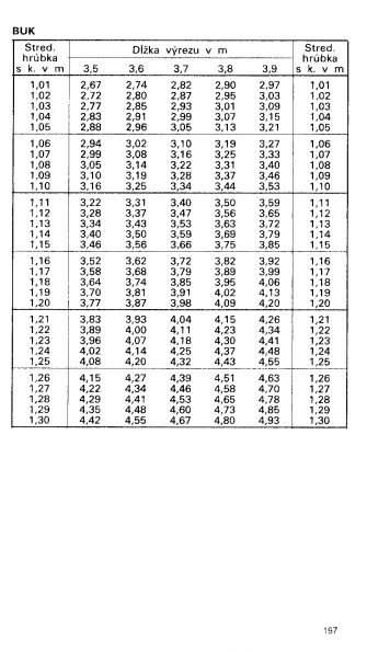 Drevina BUK str.197 z tabuky objemu dreva guatiny meranej s krou (ajnek, Polinsk, Pokorn)