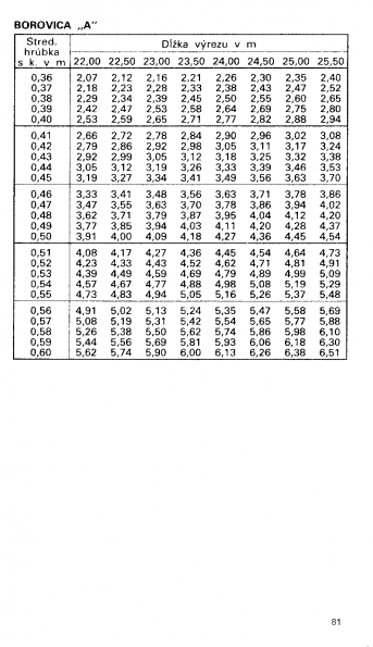 Drevina BOROVICA "A" str.81 z tabuky objemu dreva guatiny meranej s krou (ajnek, Polinsk, Pokorn)