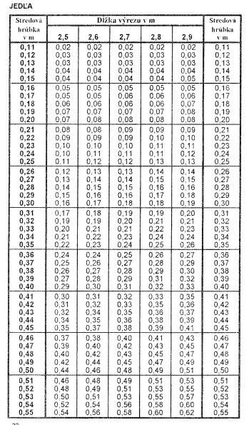 Drevina JEDĽA str.32 z tabuľky objemu dreva guľatiny meranej s kôrou (Čajánek, Pčolinský, Pokorný)