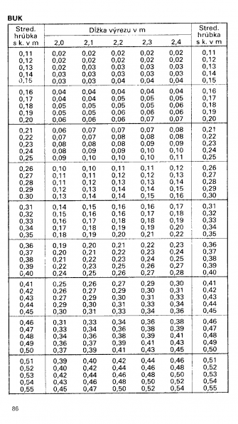 Drevina BUK str.86 z tabuky objemu dreva guatiny meranej s krou (ajnek, Polinsk, Pokorn)