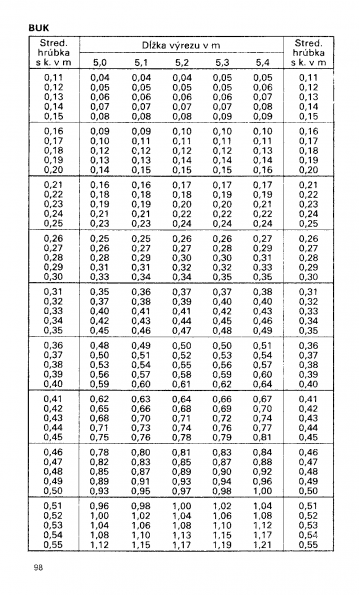 Drevina BUK str.98 z tabuky objemu dreva guatiny meranej s krou (ajnek, Polinsk, Pokorn)