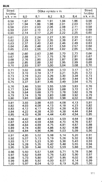 Drevina BUK str.111 z tabuky objemu dreva guatiny meranej s krou (ajnek, Polinsk, Pokorn)