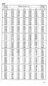 Drevina DUB str.137 z tabuľky objemu dreva guľatiny meranej s kôrou (Čajánek, Pčolinský, Pokorný)