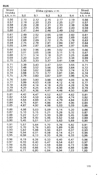 Drevina BUK str.115 z tabuky objemu dreva guatiny meranej s krou (ajnek, Polinsk, Pokorn)