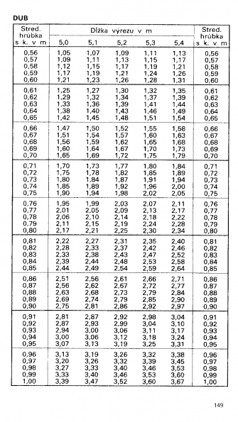 Drevina DUB str.149 z tabuky objemu dreva guatiny meranej s krou (ajnek, Polinsk, Pokorn)