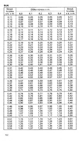 Drevina BUK str.102 z tabuky objemu dreva guatiny meranej s krou (ajnek, Polinsk, Pokorn)