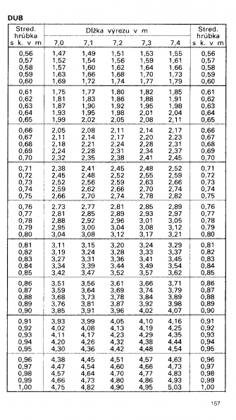 Drevina DUB str.157 z tabuky objemu dreva guatiny meranej s krou (ajnek, Polinsk, Pokorn)