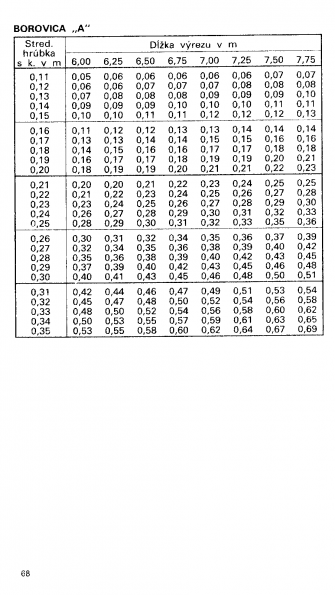 Drevina BOROVICA "A" str.68 z tabuky objemu dreva guatiny meranej s krou (ajnek, Polinsk, Pokorn)