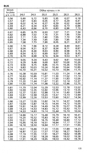 Drevina BUK str.135 z tabuky objemu dreva guatiny meranej s krou (ajnek, Polinsk, Pokorn)