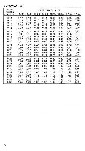 Drevina BOROVICA "A" str.76 z tabuky objemu dreva guatiny meranej s krou (ajnek, Polinsk, Pokorn)