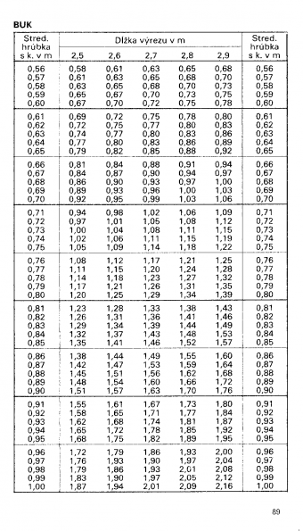 Drevina BUK str.89 z tabuky objemu dreva guatiny meranej s krou (ajnek, Polinsk, Pokorn)