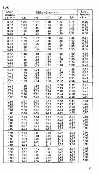 Drevina BUK str.97 z tabuky objemu dreva guatiny meranej s krou (ajnek, Polinsk, Pokorn)