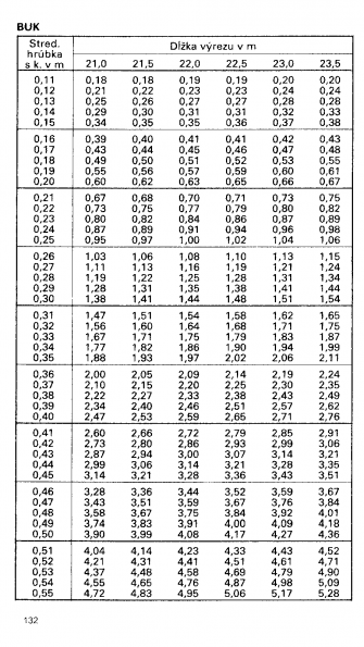 Drevina BUK str.132 z tabuky objemu dreva guatiny meranej s krou (ajnek, Polinsk, Pokorn)