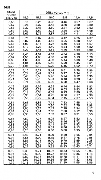 Drevina DUB str.179 z tabuky objemu dreva guatiny meranej s krou (ajnek, Polinsk, Pokorn)