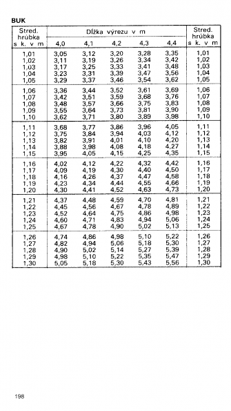 Drevina BUK str.198 z tabuky objemu dreva guatiny meranej s krou (ajnek, Polinsk, Pokorn)