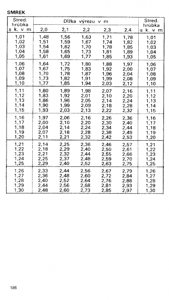 Drevina SMREK str.186 z tabuky objemu dreva guatiny meranej s krou (ajnek, Polinsk, Pokorn)