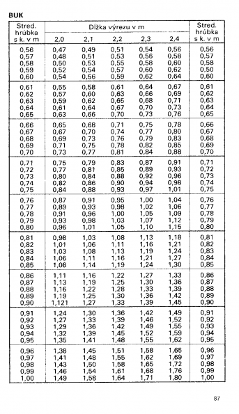 Drevina BUK str.87 z tabuky objemu dreva guatiny meranej s krou (ajnek, Polinsk, Pokorn)
